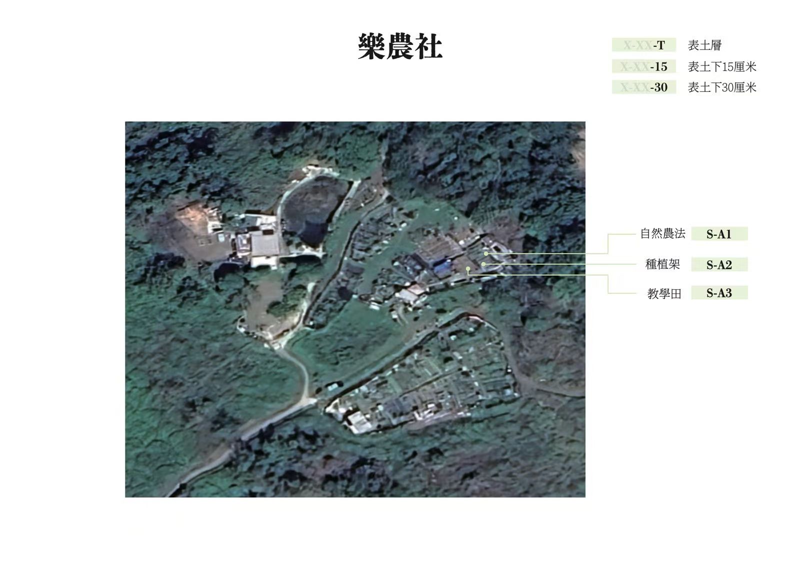 樂農社香港西貢基地的衛星地圖，標示自然農法區、種植架與教學田，以及表土層與土下十五、三十厘米的取樣位置